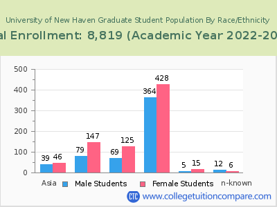 University of New Haven 2023 Graduate Enrollment by Gender and Race chart