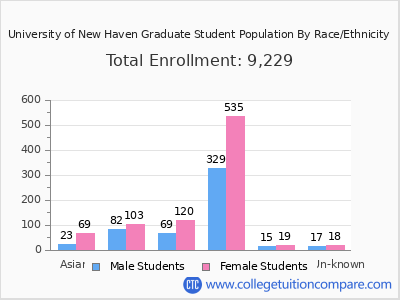 University of New Haven 2025 Graduate Enrollment by Gender and Race chart
