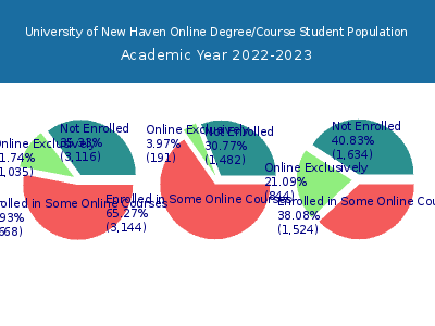 University of New Haven 2023 Online Student Population chart