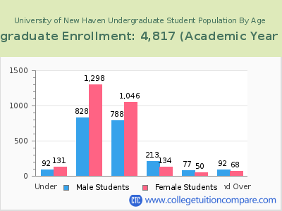 University of New Haven 2023 Undergraduate Enrollment by Age chart
