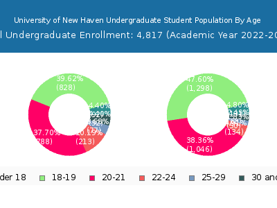 University of New Haven 2023 Undergraduate Enrollment Age Diversity Pie chart