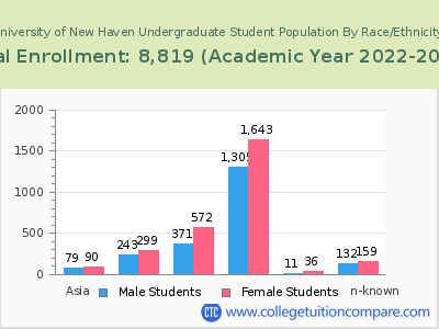 University of New Haven 2023 Undergraduate Enrollment by Gender and Race chart