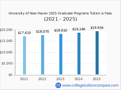 University of New Haven 2025 graduate tuition chart