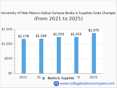 University of New Mexico-Gallup Campus 2025 books & supplies cost chart
