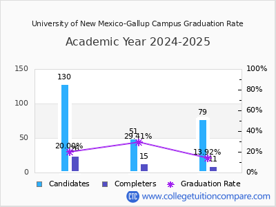University of New Mexico-Gallup Campus graduation rate by gender
