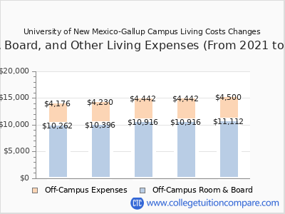 University of New Mexico-Gallup Campus 2025 room & board cost chart