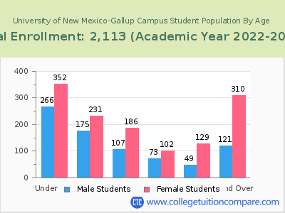 University of New Mexico-Gallup Campus 2023 Student Population by Age chart