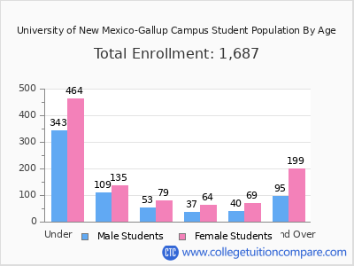 University of New Mexico-Gallup Campus 2025 Student Population by Age chart