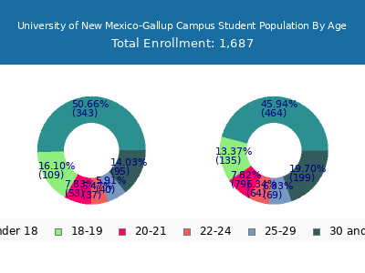 University of New Mexico-Gallup Campus 2025 Student Population Age Diversity Pie chart