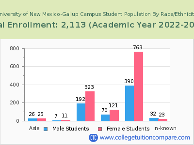 University of New Mexico-Gallup Campus 2023 Student Population by Gender and Race chart
