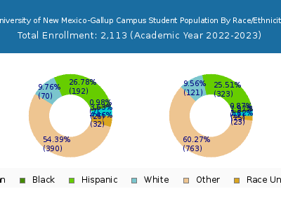 University of New Mexico-Gallup Campus 2023 Student Population by Gender and Race chart