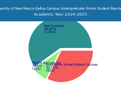 University of New Mexico-Gallup Campus 2025 Online Student Population chart