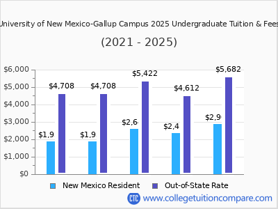 University of New Mexico-Gallup Campus 2025 undergraduate tuition chart