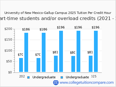 University of New Mexico-Gallup Campus 2025 cost per credit hour chart