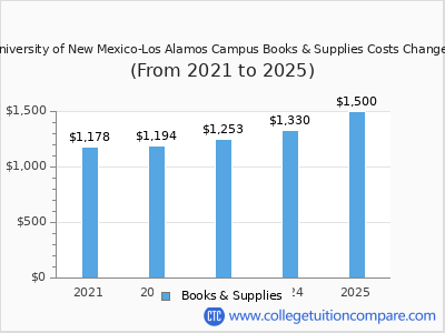 University of New Mexico-Los Alamos Campus 2025 books & supplies cost chart