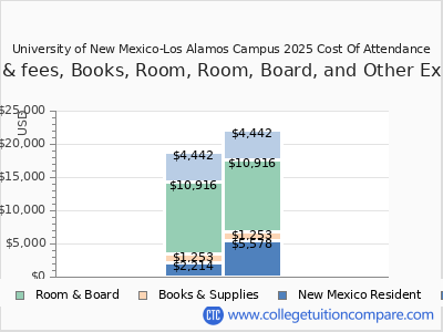 University of New Mexico-Los Alamos Campus 2025 COA (cost of attendance) chart