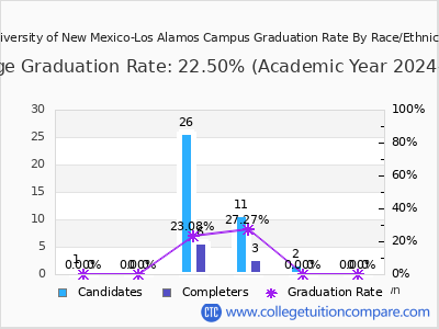 University of New Mexico-Los Alamos Campus graduation rate by race