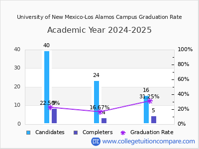 University of New Mexico-Los Alamos Campus graduation rate by gender