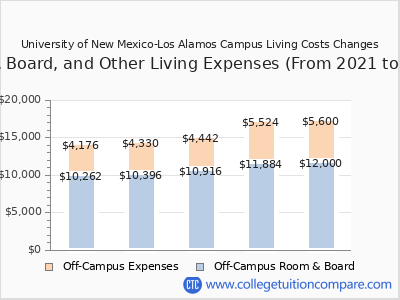 University of New Mexico-Los Alamos Campus 2025 room & board cost chart