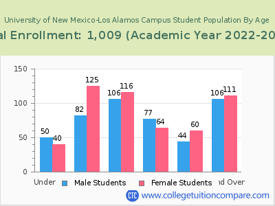 University of New Mexico-Los Alamos Campus 2023 Student Population by Age chart