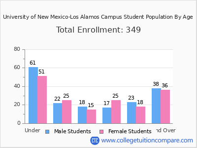 University of New Mexico-Los Alamos Campus 2025 Student Population by Age chart