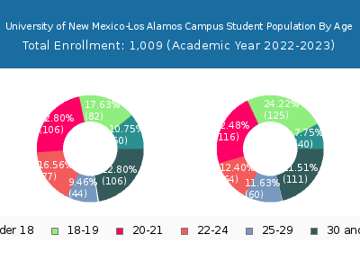 University of New Mexico-Los Alamos Campus 2023 Student Population Age Diversity Pie chart
