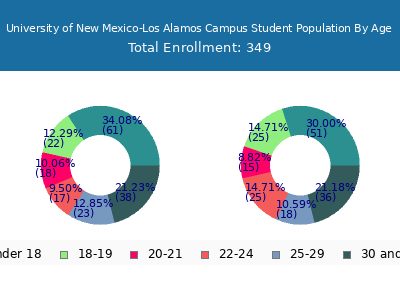 University of New Mexico-Los Alamos Campus 2025 Student Population Age Diversity Pie chart