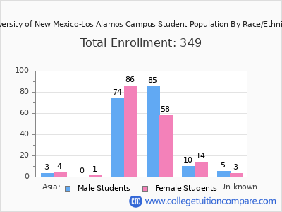 University of New Mexico-Los Alamos Campus 2025 Student Population by Gender and Race chart