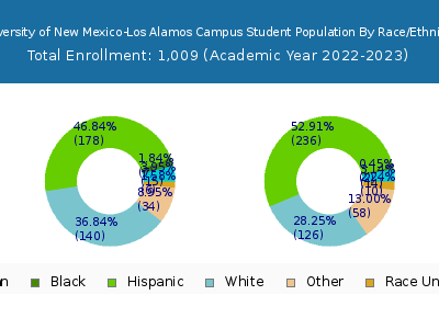 University of New Mexico-Los Alamos Campus 2023 Student Population by Gender and Race chart