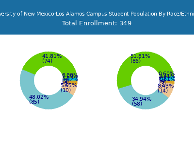 University of New Mexico-Los Alamos Campus 2025 Student Population by Gender and Race chart