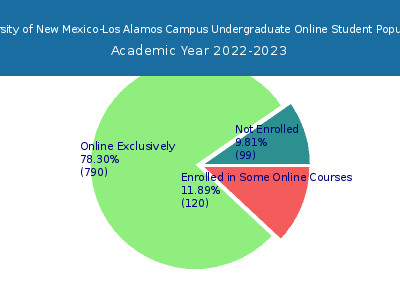 University of New Mexico-Los Alamos Campus 2023 Online Student Population chart