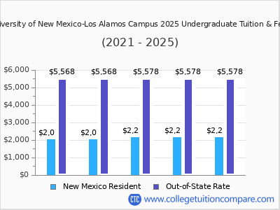 University of New Mexico-Los Alamos Campus 2025 undergraduate tuition chart