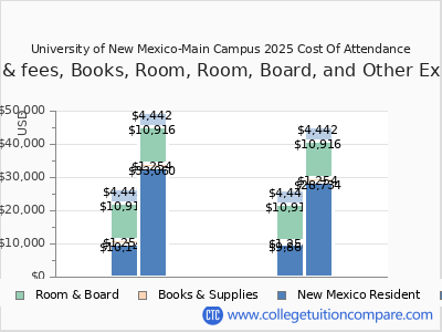 University of New Mexico-Main Campus 2025 COA (cost of attendance) chart