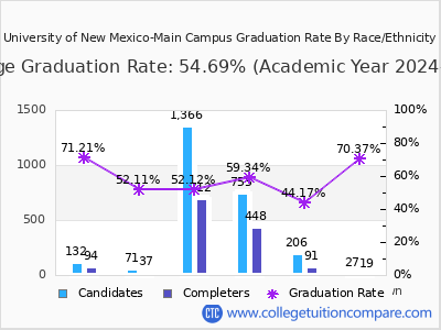 University of New Mexico-Main Campus graduation rate by race