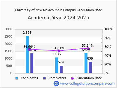 University of New Mexico-Main Campus graduation rate by gender