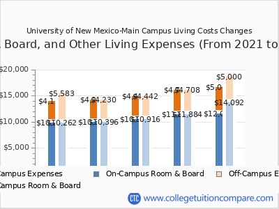 University of New Mexico-Main Campus 2025 room & board cost chart