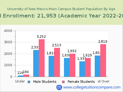 University of New Mexico-Main Campus 2023 Student Population by Age chart