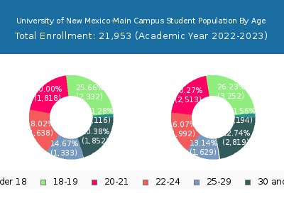 University of New Mexico-Main Campus 2023 Student Population Age Diversity Pie chart