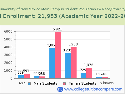 University of New Mexico-Main Campus 2023 Student Population by Gender and Race chart