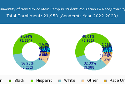 University of New Mexico-Main Campus 2023 Student Population by Gender and Race chart