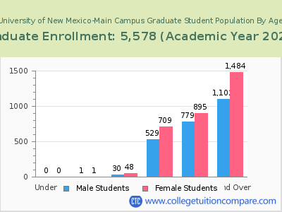 University of New Mexico-Main Campus 2023 Graduate Enrollment by Age chart