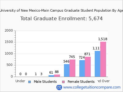 University of New Mexico-Main Campus 2025 Graduate Enrollment by Age chart