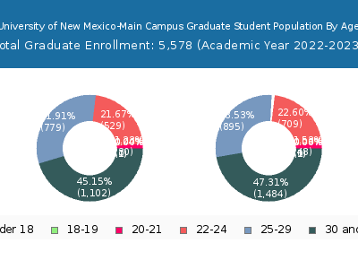 University of New Mexico-Main Campus 2023 Graduate Enrollment Age Diversity Pie chart