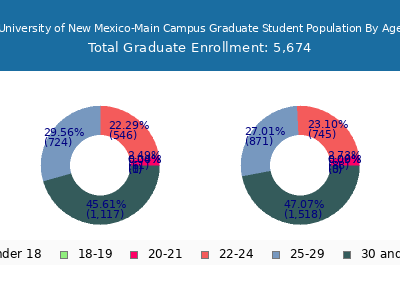 University of New Mexico-Main Campus 2025 Graduate Enrollment Age Diversity Pie chart