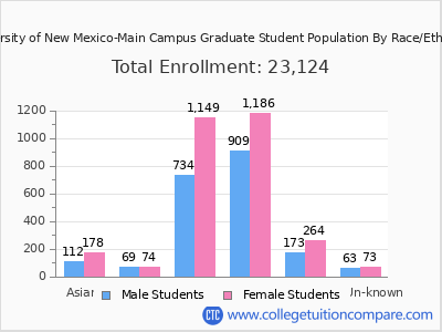 University of New Mexico-Main Campus 2025 Graduate Enrollment by Gender and Race chart