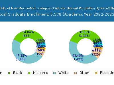 University of New Mexico-Main Campus 2023 Graduate Enrollment by Gender and Race chart