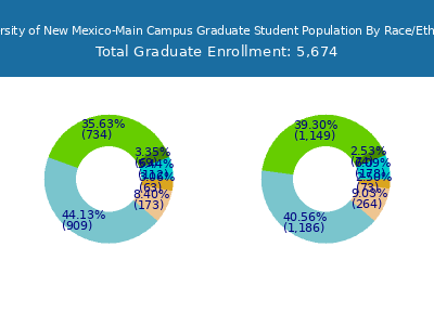 University of New Mexico-Main Campus 2025 Graduate Enrollment by Gender and Race chart
