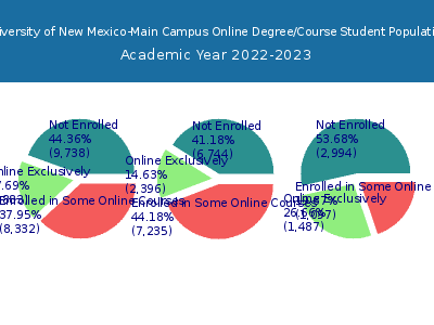 University of New Mexico-Main Campus 2023 Online Student Population chart