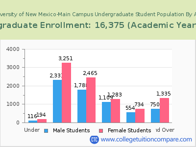 University of New Mexico-Main Campus 2023 Undergraduate Enrollment by Age chart