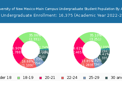 University of New Mexico-Main Campus 2023 Undergraduate Enrollment Age Diversity Pie chart